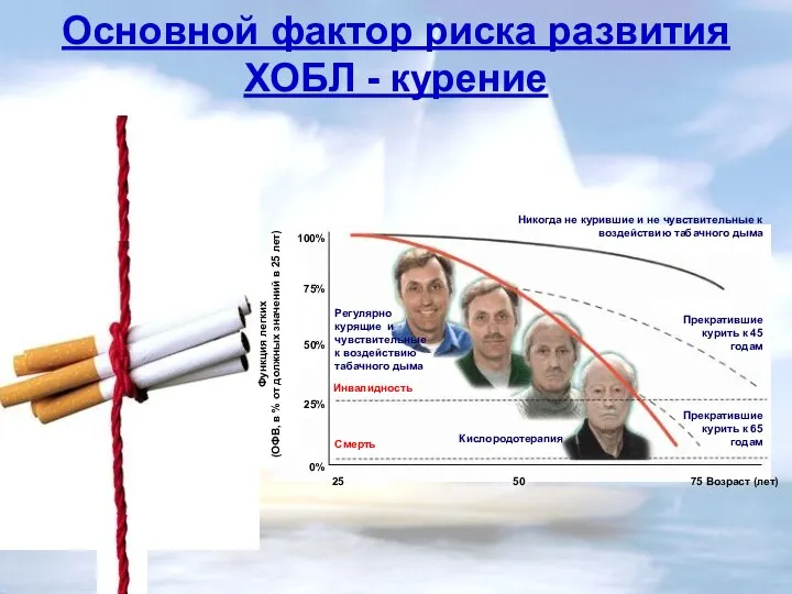 Основной фактор риска развития ХОБЛ - курение Функция легких (ОФВ, в