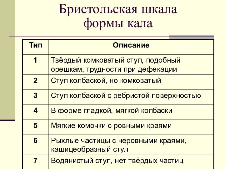 Бристольская шкала формы кала