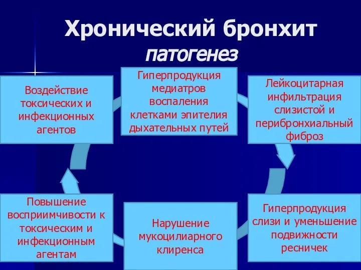 Хронический бронхит патогенез Воздействие токсических и инфекционных агентов Гиперпродукция медиатров воспаления