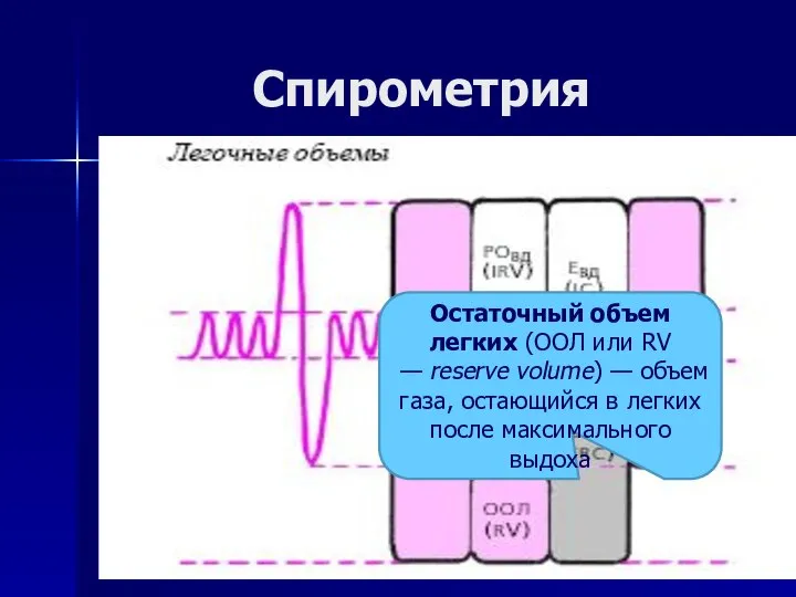 Спирометрия Остаточный объем легких (ООЛ или RV — reserve volume) —