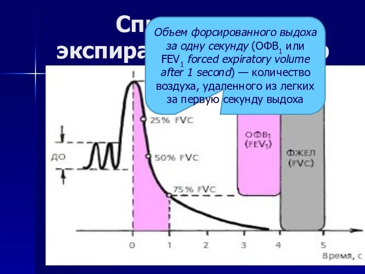Спирометрия экспираторный маневр Объем форсированного выдоха за одну секунду (ОФВ1 или