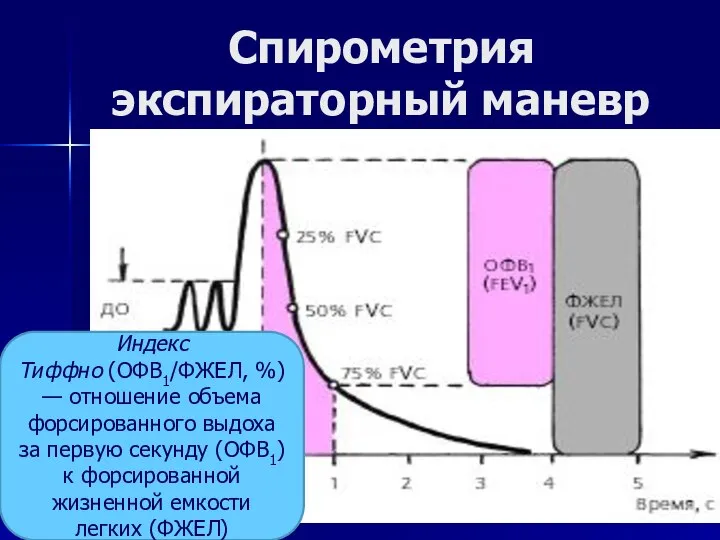 Спирометрия экспираторный маневр Индекс Тиффно (ОФВ1/ФЖЕЛ, %) — отношение объема форсированного