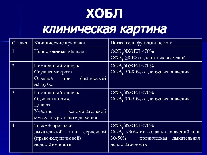 ХОБЛ клиническая картина