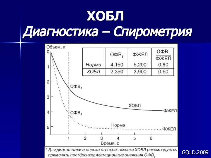 ХОБЛ Диагностика – Спирометрия GOLD,2009