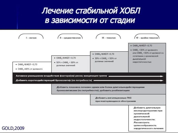 Лечение стабильной ХОБЛ в зависимости от стадии GOLD,2009