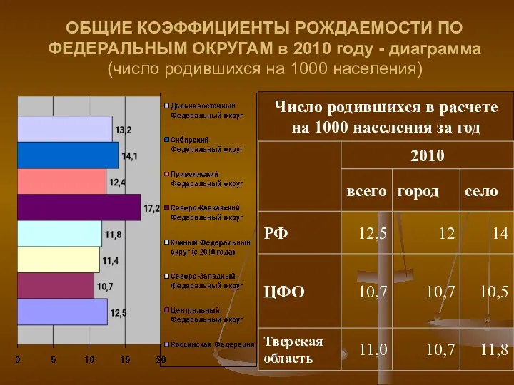 ОБЩИЕ КОЭФФИЦИЕНТЫ РОЖДАЕМОСТИ ПО ФЕДЕРАЛЬНЫМ ОКРУГАМ в 2010 году - диаграмма (число родившихся на 1000 населения)