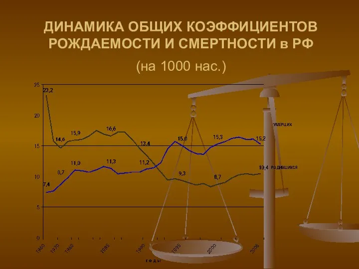 ДИНАМИКА ОБЩИХ КОЭФФИЦИЕНТОВ РОЖДАЕМОСТИ И СМЕРТНОСТИ в РФ (на 1000 нас.)