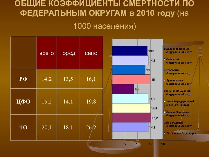 ОБЩИЕ КОЭФФИЦИЕНТЫ СМЕРТНОСТИ ПО ФЕДЕРАЛЬНЫМ ОКРУГАМ в 2010 году (на 1000 населения)