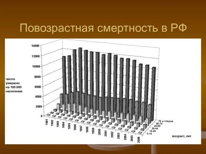 Повозрастная смертность в РФ