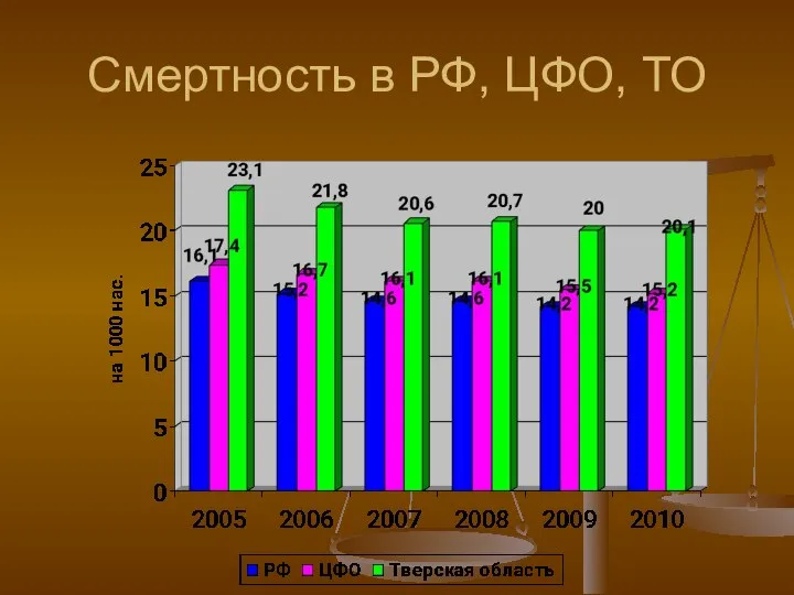 Смертность в РФ, ЦФО, ТО