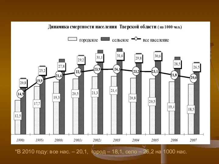 *В 2010 году: все нас. – 20,1, город – 18,1, село – 26,2 на 1000 нас.