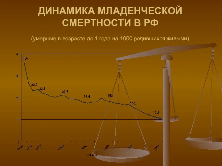 ДИНАМИКА МЛАДЕНЧЕСКОЙ СМЕРТНОСТИ В РФ (умершие в возрасте до 1 года на 1000 родившихся живыми)