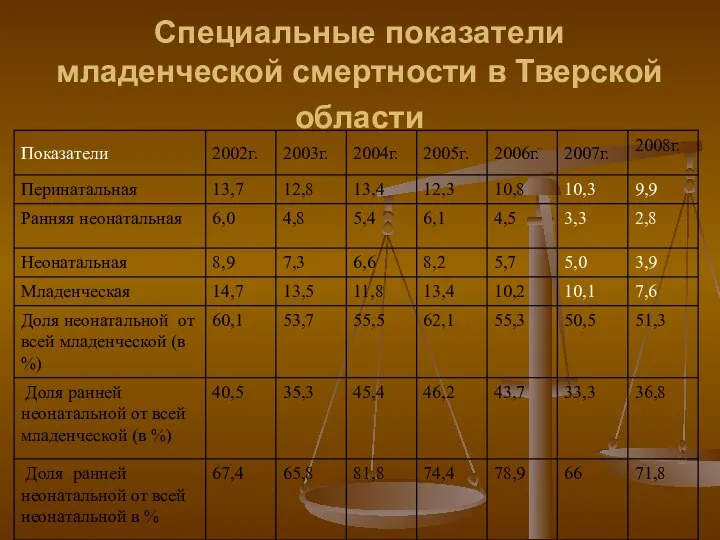 Специальные показатели младенческой смертности в Тверской области