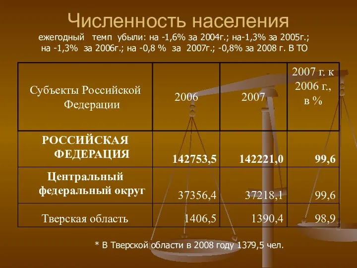 Численность населения * В Тверской области в 2008 году 1379,5 чел.