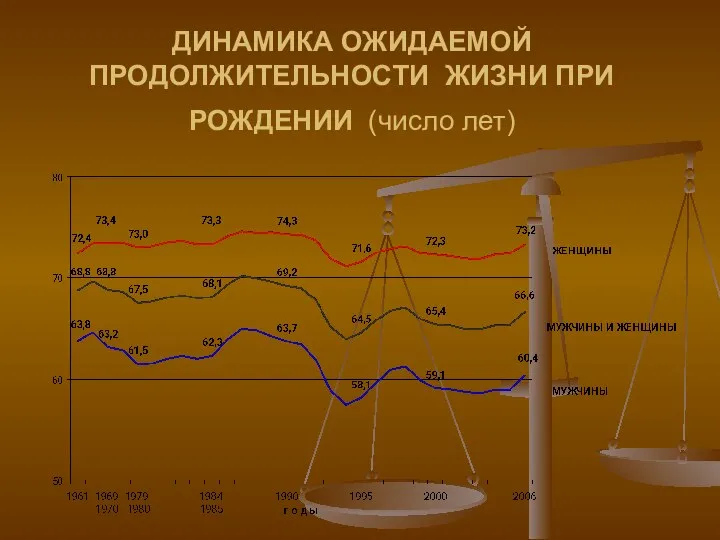 ДИНАМИКА ОЖИДАЕМОЙ ПРОДОЛЖИТЕЛЬНОСТИ ЖИЗНИ ПРИ РОЖДЕНИИ (число лет)