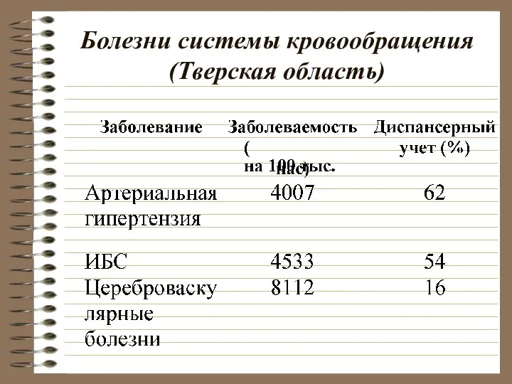 Болезни системы кровообращения (Тверская область)