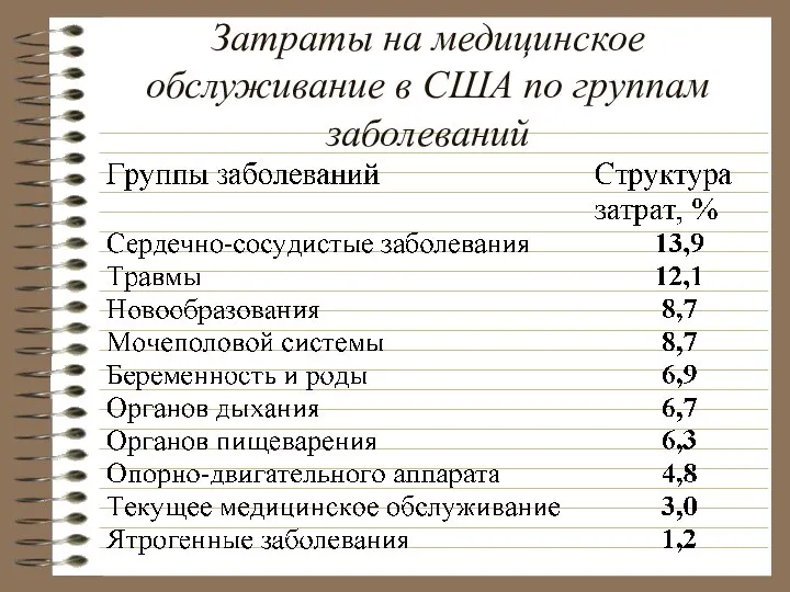 Затраты на медицинское обслуживание в США по группам заболеваний