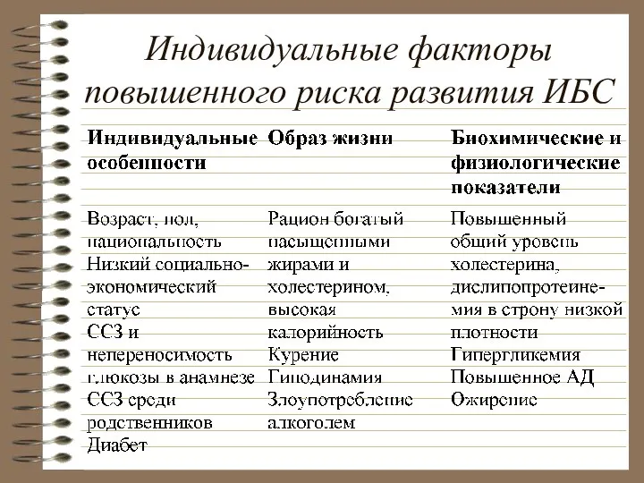 Индивидуальные факторы повышенного риска развития ИБС