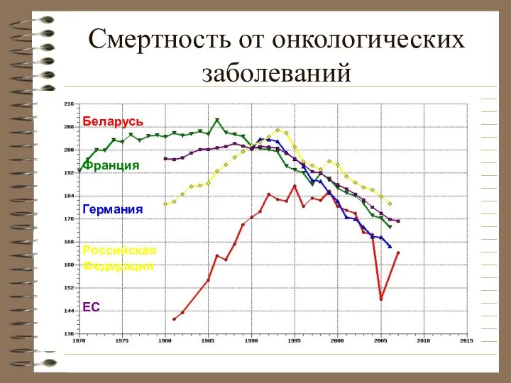 Смертность от онкологических заболеваний