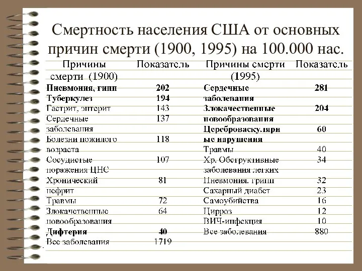 Смертность населения США от основных причин смерти (1900, 1995) на 100.000 нас.