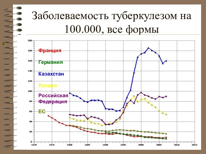 Заболеваемость туберкулезом на 100.000, все формы