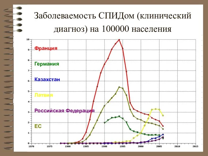 Заболеваемость СПИДом (клинический диагноз) на 100000 населения