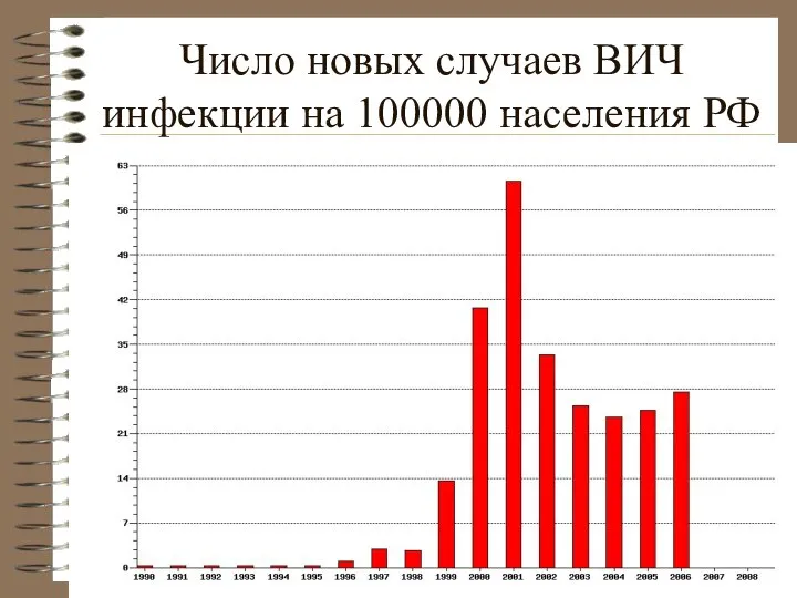 Число новых случаев ВИЧ инфекции на 100000 населения РФ