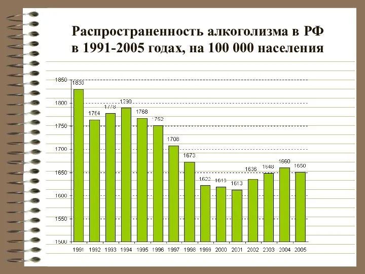 Распространенность алкоголизма в РФ в 1991-2005 годах, на 100 000 населения