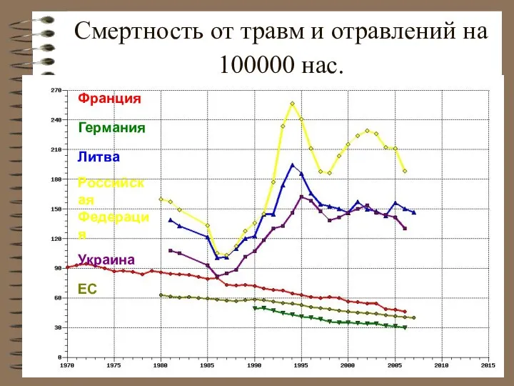 Смертность от травм и отравлений на 100000 нас.