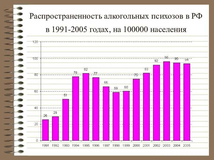 Распространенность алкогольных психозов в РФ в 1991-2005 годах, на 100000 населения