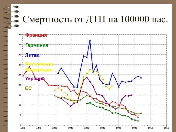 Смертность от ДТП на 100000 нас.