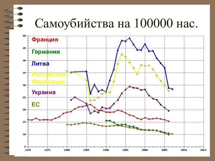 Самоубийства на 100000 нас.