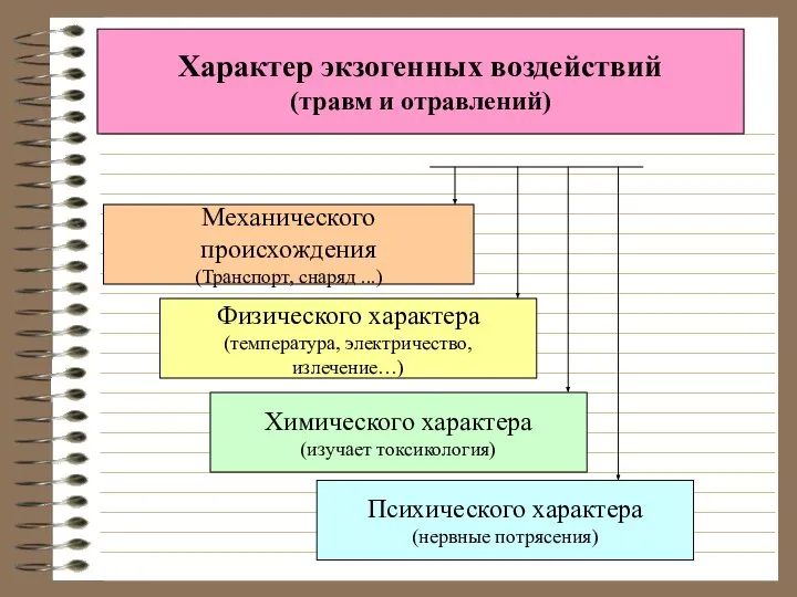 Характер экзогенных воздействий (травм и отравлений) Механического происхождения (Транспорт, снаряд ...)