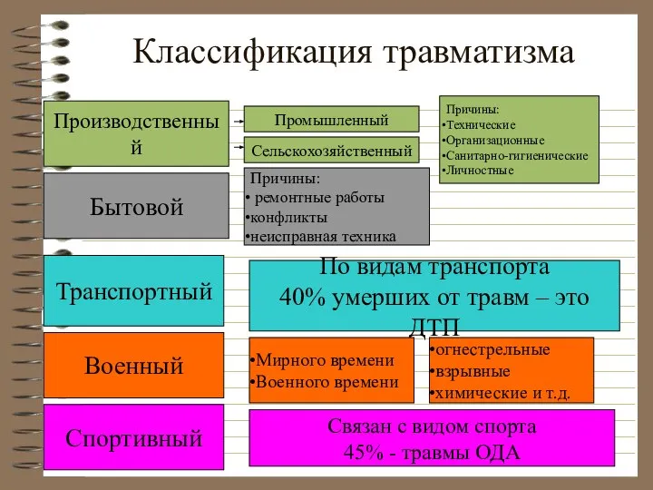 Классификация травматизма Производственный Бытовой Транспортный Военный Спортивный Промышленный Сельскохозяйственный Причины: Технические