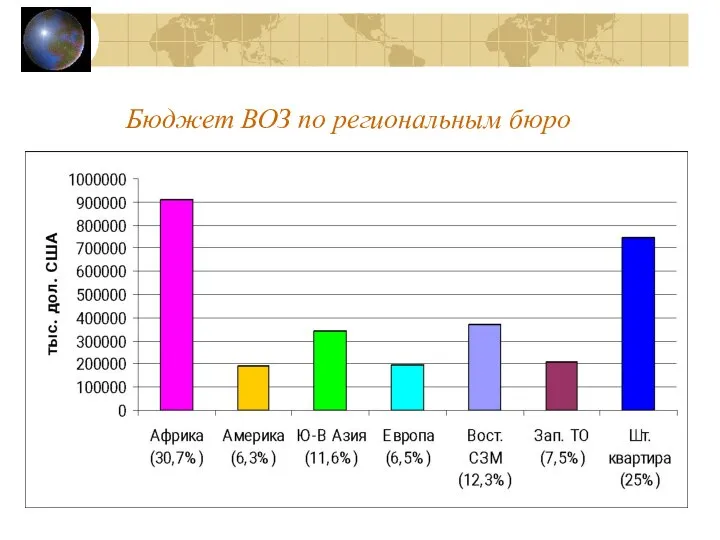 Бюджет ВОЗ по региональным бюро