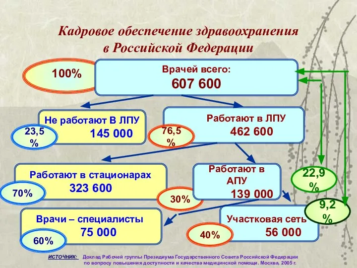 Кадровое обеспечение здравоохранения в Российской Федерации 100% Врачей всего: 607 600