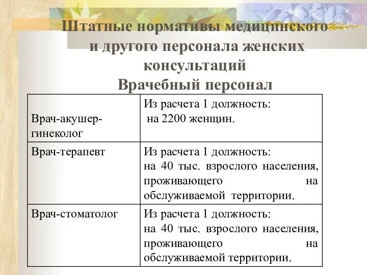 Штатные нормативы медицинского и другого персонала женских консультаций Врачебный персонал