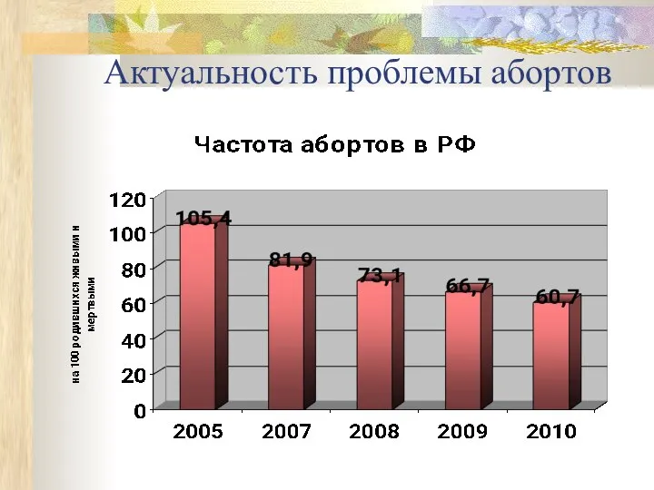 Актуальность проблемы абортов