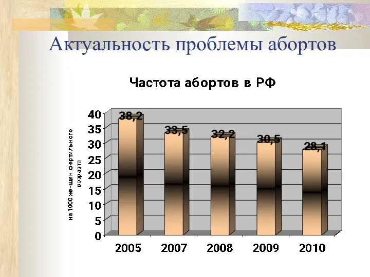 Актуальность проблемы абортов