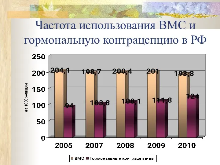 Частота использования ВМС и гормональную контрацепцию в РФ