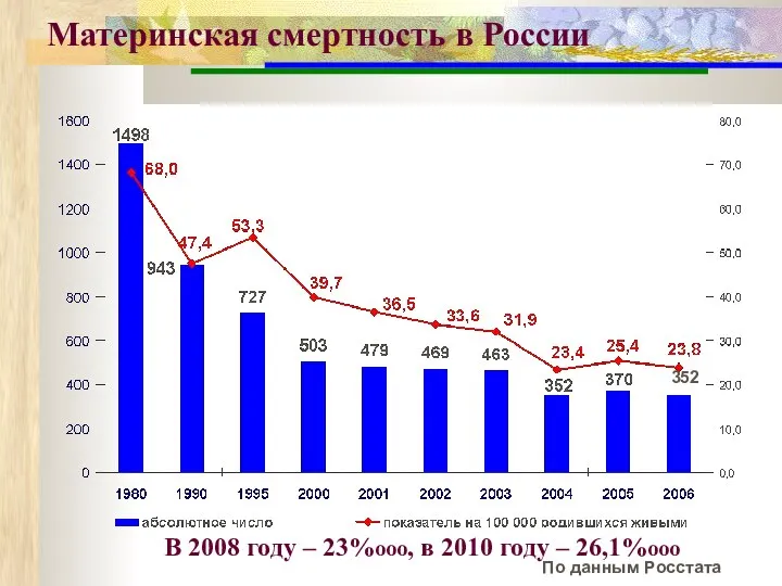 Материнская смертность в России По данным Росстата 352 В 2008 году