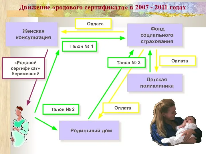 Движение «родового сертификата» в 2007 - 2011 годах Женская консультация Фонд