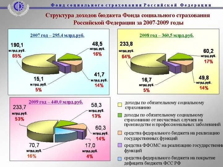 Обязательное социальное страхование – 2,9% от фонда оплаты труда (Единый социальный налог)