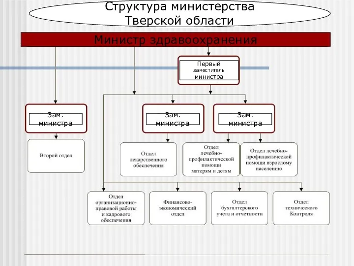 Структура министерства Тверской области Министр здравоохранения Зам. министра Зам. министра Зам. министра Первый заместитель министра