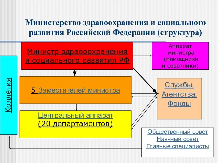 Министерство здравоохранения и социального развития Российской Федерации (структура) Министр здравоохранения и