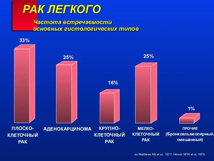РАК ЛЕГКОГО Частота встречаемости основных гистологических типов по Matthews MJ et