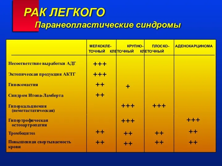 РАК ЛЕГКОГО Паранеопластические синдромы Несоответствие выработки АДГ Эктопическая продукция АКТГ Гинекомастия