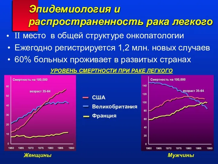 Эпидемиология и распространенность рака легкого II место в общей структуре онкопатологии