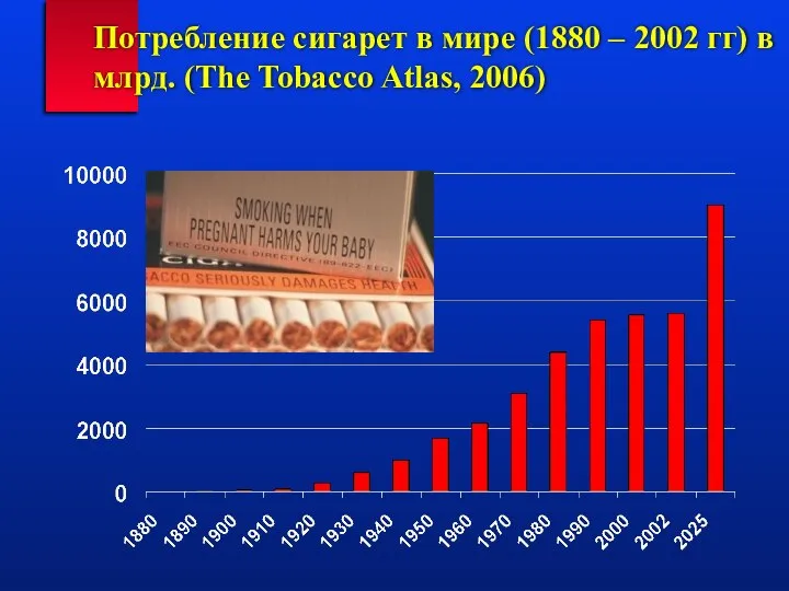 Потребление сигарет в мире (1880 – 2002 гг) в млрд. (The Tobacco Atlas, 2006)