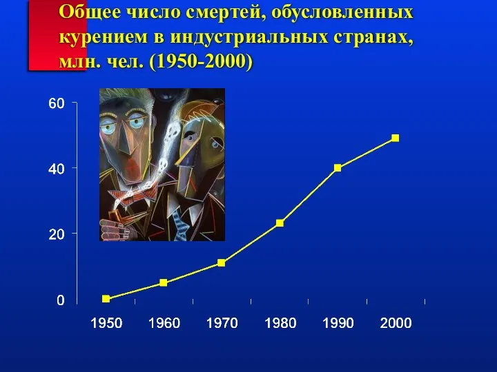 Общее число смертей, обусловленных курением в индустриальных странах, млн. чел. (1950-2000)